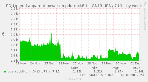 PDU infeed apparent power on pdu-rack8-L - GN13 UPS / 7 L1