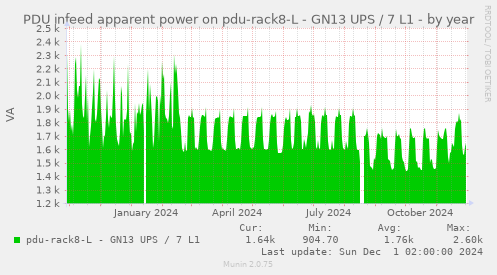 PDU infeed apparent power on pdu-rack8-L - GN13 UPS / 7 L1