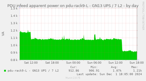 PDU infeed apparent power on pdu-rack9-L - GN13 UPS / 7 L2