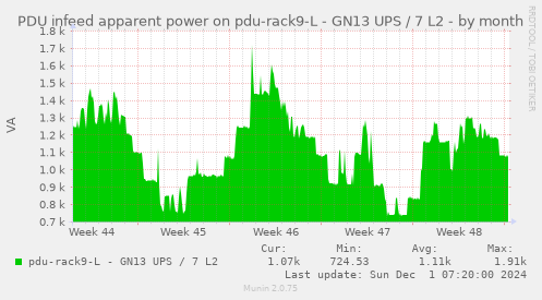 PDU infeed apparent power on pdu-rack9-L - GN13 UPS / 7 L2