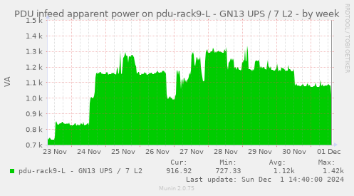 PDU infeed apparent power on pdu-rack9-L - GN13 UPS / 7 L2