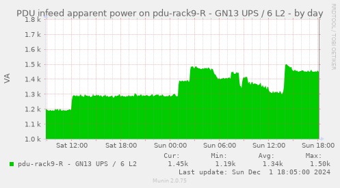 PDU infeed apparent power on pdu-rack9-R - GN13 UPS / 6 L2