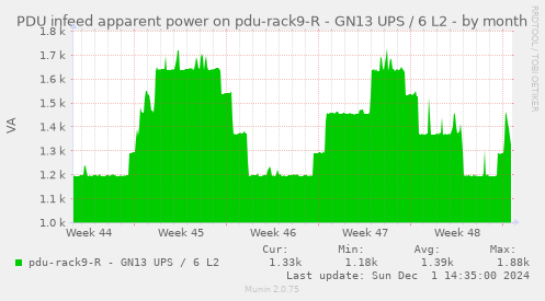 PDU infeed apparent power on pdu-rack9-R - GN13 UPS / 6 L2