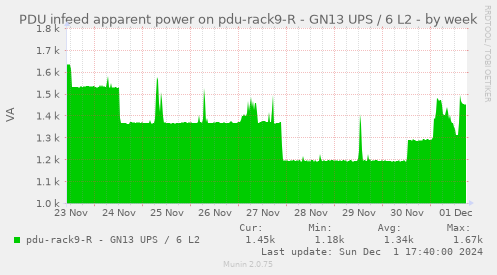 PDU infeed apparent power on pdu-rack9-R - GN13 UPS / 6 L2