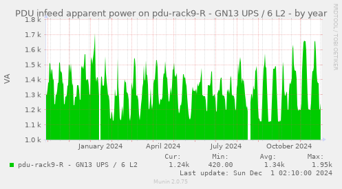 PDU infeed apparent power on pdu-rack9-R - GN13 UPS / 6 L2