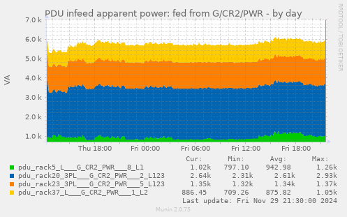 PDU infeed apparent power: fed from G/CR2/PWR