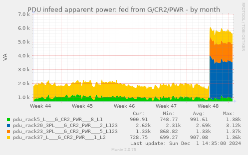 PDU infeed apparent power: fed from G/CR2/PWR