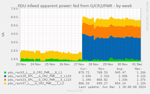 PDU infeed apparent power: fed from G/CR2/PWR