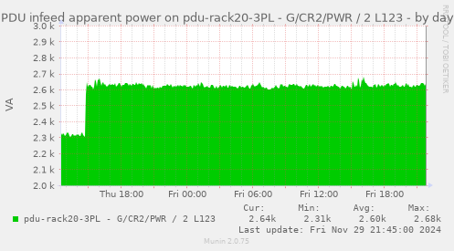 PDU infeed apparent power on pdu-rack20-3PL - G/CR2/PWR / 2 L123