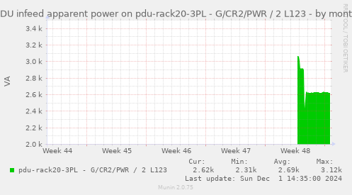 PDU infeed apparent power on pdu-rack20-3PL - G/CR2/PWR / 2 L123