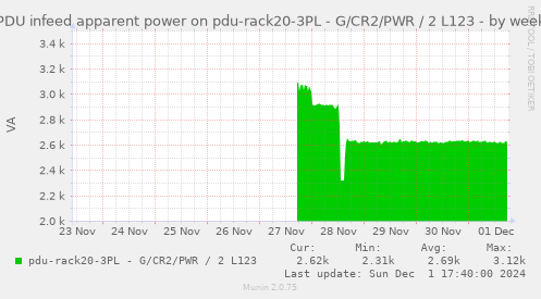 PDU infeed apparent power on pdu-rack20-3PL - G/CR2/PWR / 2 L123