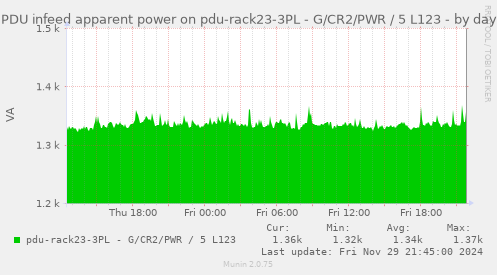 PDU infeed apparent power on pdu-rack23-3PL - G/CR2/PWR / 5 L123