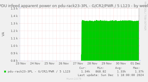 PDU infeed apparent power on pdu-rack23-3PL - G/CR2/PWR / 5 L123