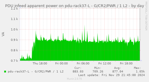 PDU infeed apparent power on pdu-rack37-L - G/CR2/PWR / 1 L2