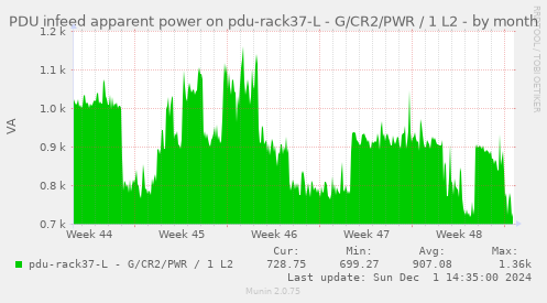 PDU infeed apparent power on pdu-rack37-L - G/CR2/PWR / 1 L2