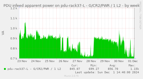 PDU infeed apparent power on pdu-rack37-L - G/CR2/PWR / 1 L2