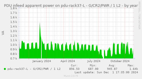 PDU infeed apparent power on pdu-rack37-L - G/CR2/PWR / 1 L2