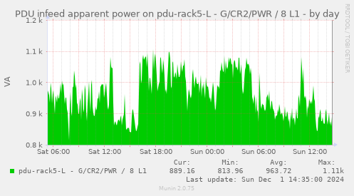 PDU infeed apparent power on pdu-rack5-L - G/CR2/PWR / 8 L1