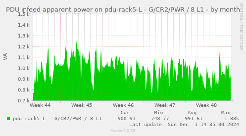 PDU infeed apparent power on pdu-rack5-L - G/CR2/PWR / 8 L1