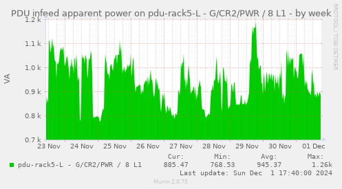 PDU infeed apparent power on pdu-rack5-L - G/CR2/PWR / 8 L1