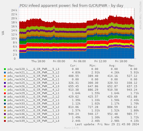 PDU infeed apparent power: fed from G/CR/PWR