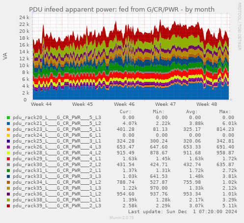 PDU infeed apparent power: fed from G/CR/PWR