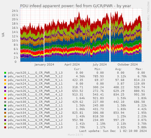 PDU infeed apparent power: fed from G/CR/PWR