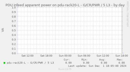 PDU infeed apparent power on pdu-rack20-L - G/CR/PWR / 5 L3