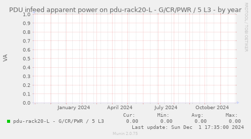 PDU infeed apparent power on pdu-rack20-L - G/CR/PWR / 5 L3