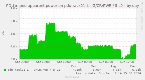 PDU infeed apparent power on pdu-rack21-L - G/CR/PWR / 5 L2