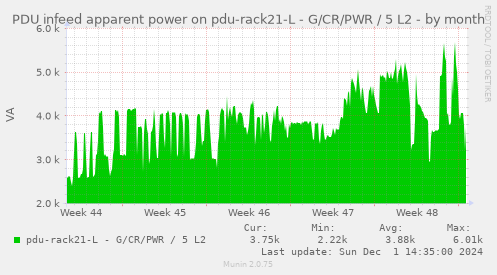 PDU infeed apparent power on pdu-rack21-L - G/CR/PWR / 5 L2