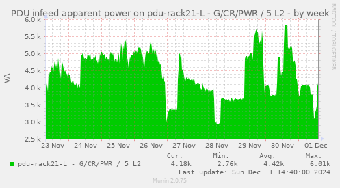 PDU infeed apparent power on pdu-rack21-L - G/CR/PWR / 5 L2