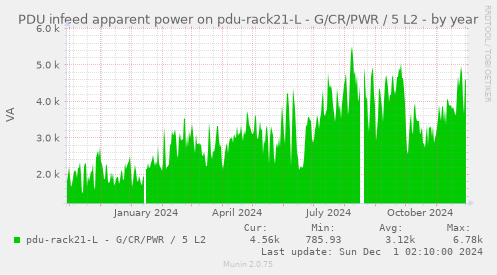 PDU infeed apparent power on pdu-rack21-L - G/CR/PWR / 5 L2