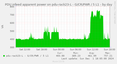 PDU infeed apparent power on pdu-rack23-L - G/CR/PWR / 5 L1