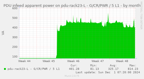 PDU infeed apparent power on pdu-rack23-L - G/CR/PWR / 5 L1