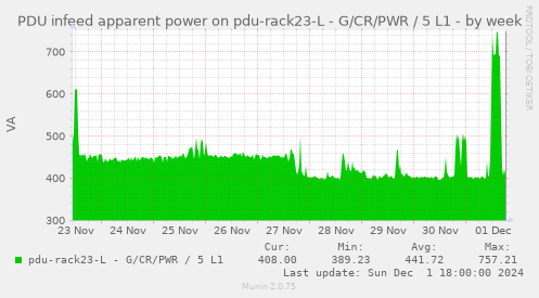 PDU infeed apparent power on pdu-rack23-L - G/CR/PWR / 5 L1