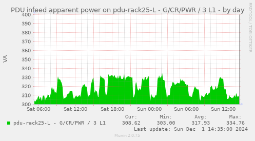 PDU infeed apparent power on pdu-rack25-L - G/CR/PWR / 3 L1