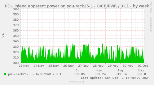 PDU infeed apparent power on pdu-rack25-L - G/CR/PWR / 3 L1