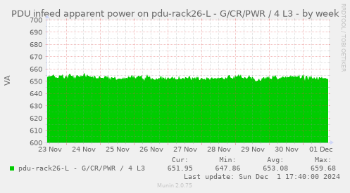 PDU infeed apparent power on pdu-rack26-L - G/CR/PWR / 4 L3