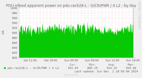 PDU infeed apparent power on pdu-rack28-L - G/CR/PWR / 4 L2