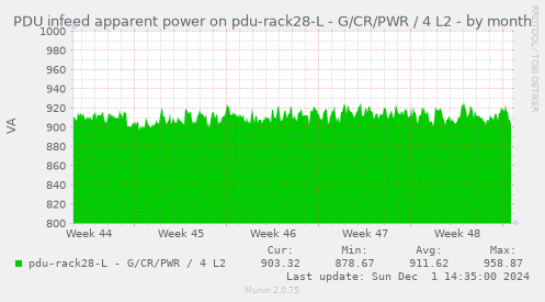 PDU infeed apparent power on pdu-rack28-L - G/CR/PWR / 4 L2