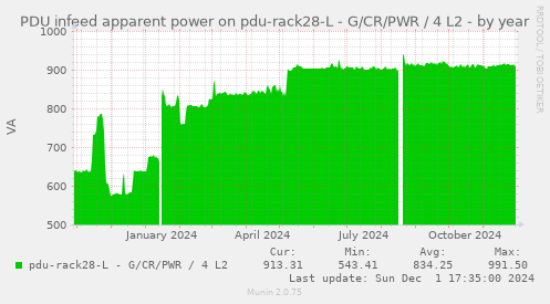 PDU infeed apparent power on pdu-rack28-L - G/CR/PWR / 4 L2