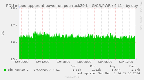 PDU infeed apparent power on pdu-rack29-L - G/CR/PWR / 4 L1