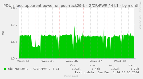 PDU infeed apparent power on pdu-rack29-L - G/CR/PWR / 4 L1