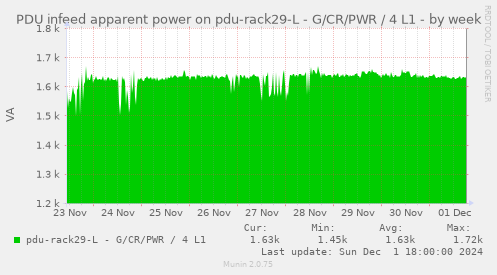 PDU infeed apparent power on pdu-rack29-L - G/CR/PWR / 4 L1