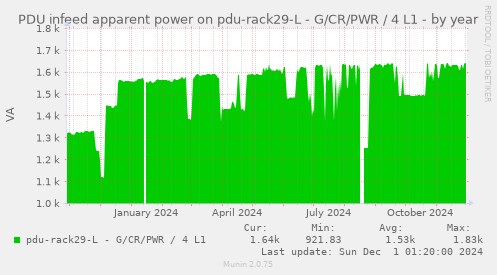 PDU infeed apparent power on pdu-rack29-L - G/CR/PWR / 4 L1