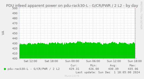 PDU infeed apparent power on pdu-rack30-L - G/CR/PWR / 2 L2