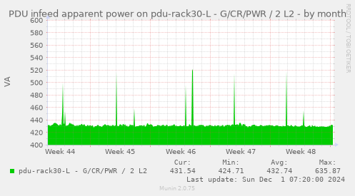 PDU infeed apparent power on pdu-rack30-L - G/CR/PWR / 2 L2