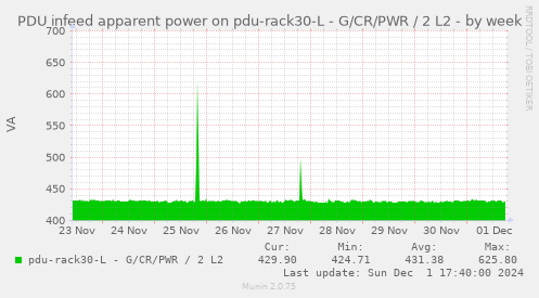 PDU infeed apparent power on pdu-rack30-L - G/CR/PWR / 2 L2