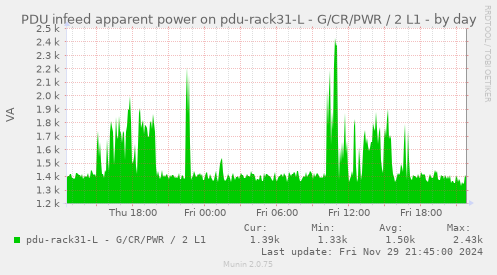 PDU infeed apparent power on pdu-rack31-L - G/CR/PWR / 2 L1